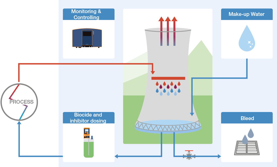 info_graphic_cooling_water_treatment_evaporative_cooling_systems_en